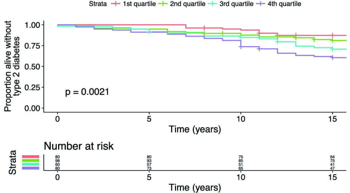 Body weight, diabetes incidence vascular events and survival 15 years after very low calorie diet in community medical clinics in the UK.