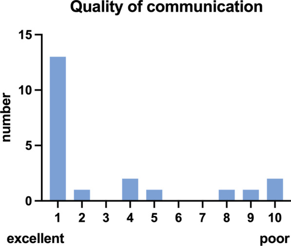 Remote real-time supervision of prehospital point-of-care ultrasound: a feasibility study.