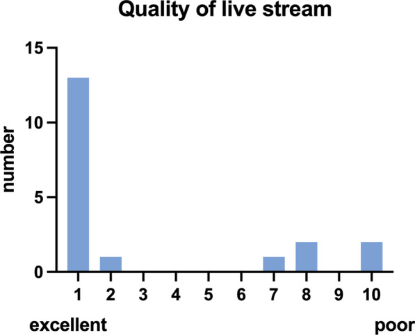 Remote real-time supervision of prehospital point-of-care ultrasound: a feasibility study.