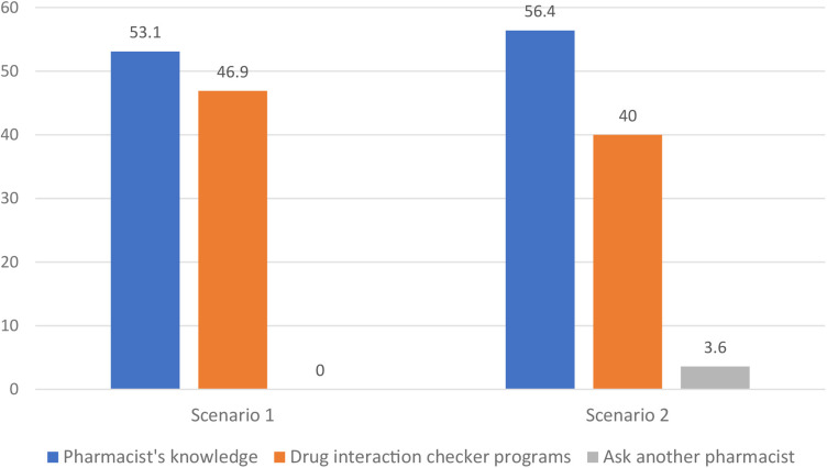 The Practice of the Community Pharmacists in Managing Potential Drug-Drug Interactions: A Simulated Patient Visits.