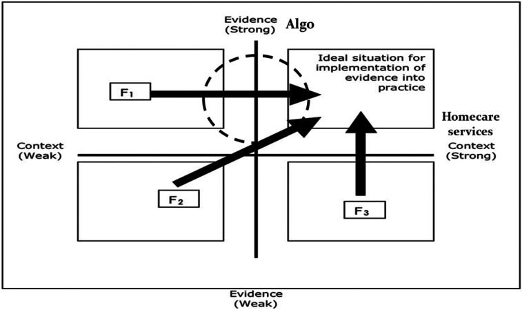 Algo's Integrated Knowledge Translation Process in Homecare Services: A Cross-Sectional Correlational Study for Identifying its Level of Utilization and its Associated Characteristics.