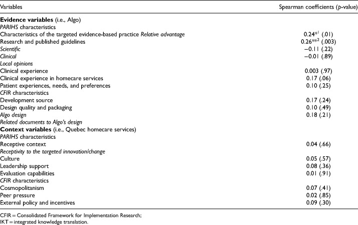 Algo's Integrated Knowledge Translation Process in Homecare Services: A Cross-Sectional Correlational Study for Identifying its Level of Utilization and its Associated Characteristics.