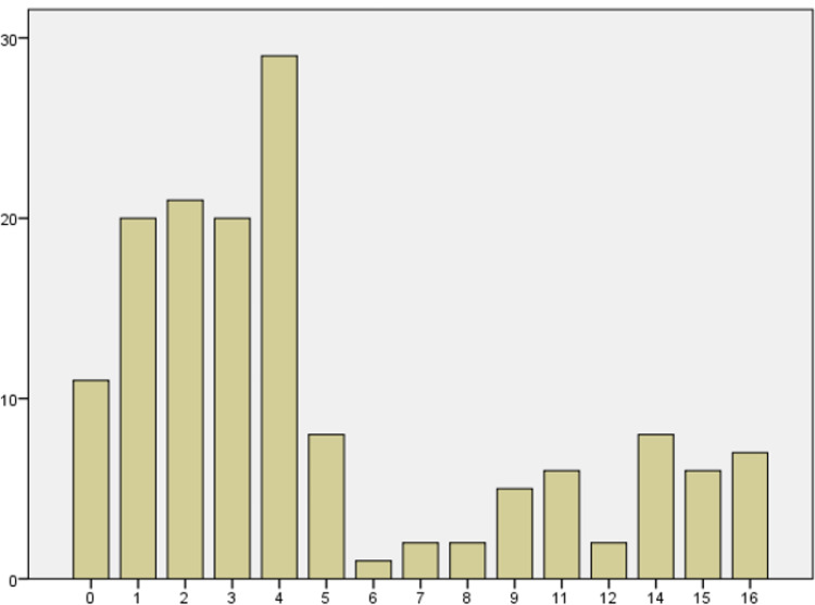 Subjective Assessment of Sleep Quality and Excessive Daytime Sleepiness in Conventional Hemodialysis Population: A Single-Center Experience.