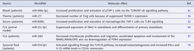 Update on the role of extracellular vesicles in rheumatoid arthritis.