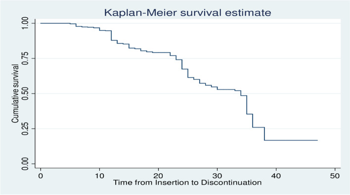 Survival time to Implanon discontinuation and its predictors among a cohort of Implanon users who enrolled in public hospitals of southern Ethiopia, 2021: a retrospective cohort study.