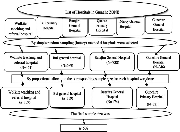 Survival time to Implanon discontinuation and its predictors among a cohort of Implanon users who enrolled in public hospitals of southern Ethiopia, 2021: a retrospective cohort study.