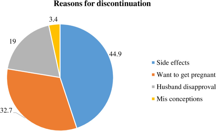 Survival time to Implanon discontinuation and its predictors among a cohort of Implanon users who enrolled in public hospitals of southern Ethiopia, 2021: a retrospective cohort study.