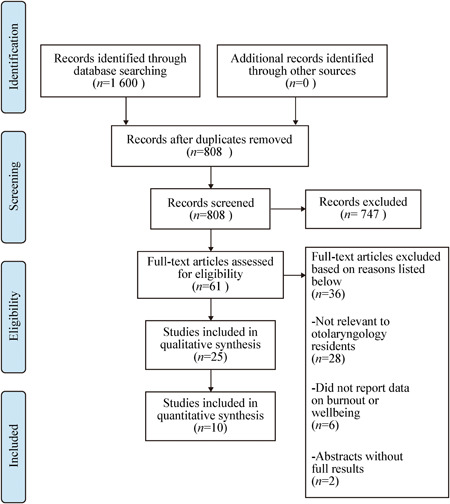 Burnout and well-being in otolaryngology trainees: A systematic review.