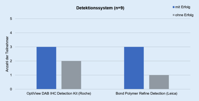 [Detection of BRAF V600E mutation in metastatic colorectal carcinoma : A QuIP round robin test].