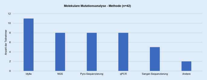 [Detection of BRAF V600E mutation in metastatic colorectal carcinoma : A QuIP round robin test].