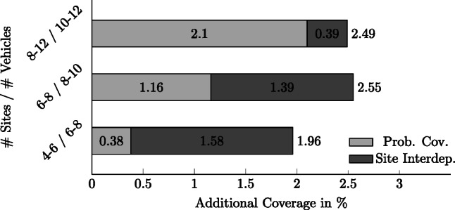 Enhanced coverage by integrating site interdependencies in capacitated EMS location models.