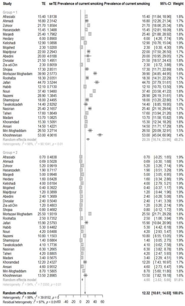 Prevalence of Cigarette Smoking and its Related Factors among Students in Iran: A Meta-Analysis.