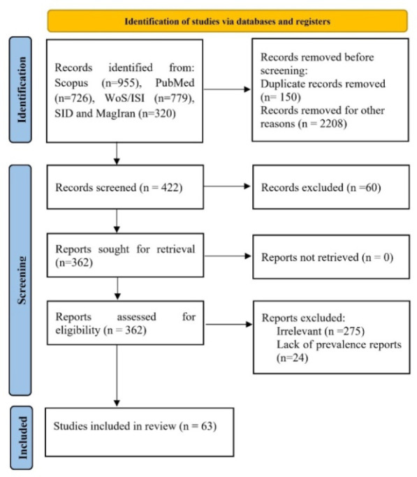 Prevalence of Cigarette Smoking and its Related Factors among Students in Iran: A Meta-Analysis.