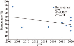 Burnout and well-being in otolaryngology trainees: A systematic review.