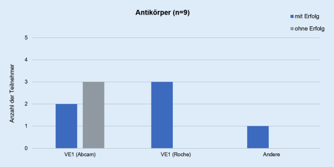 [Detection of BRAF V600E mutation in metastatic colorectal carcinoma : A QuIP round robin test].