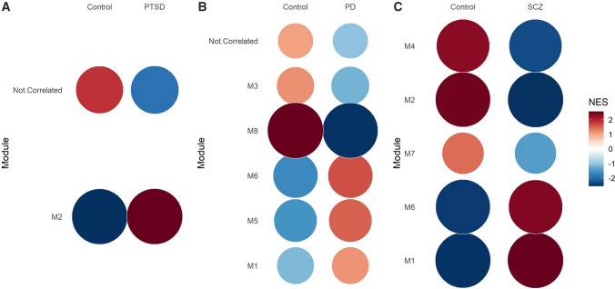 RNA-seq analysis of gene expression profiles in posttraumatic stress disorder, Parkinson's disease and schizophrenia identifies roles for common and distinct biological pathways.