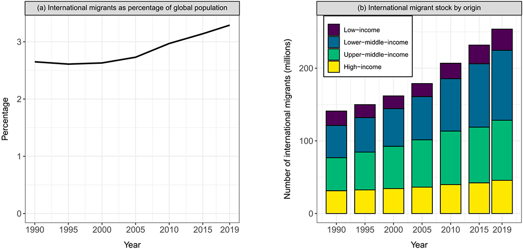 Growing up and moving out: Migration and the demographic transition in low- and middle-income nations.