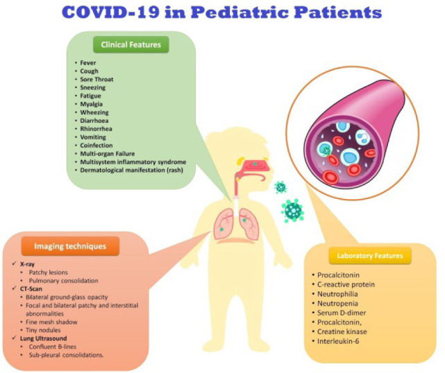 COVID-19 in Pediatric Patients: An update on Features and Treatment Options.