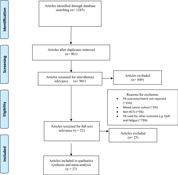 A systematic review of behaviour change techniques used in interventions to increase physical activity among breast cancer survivors.