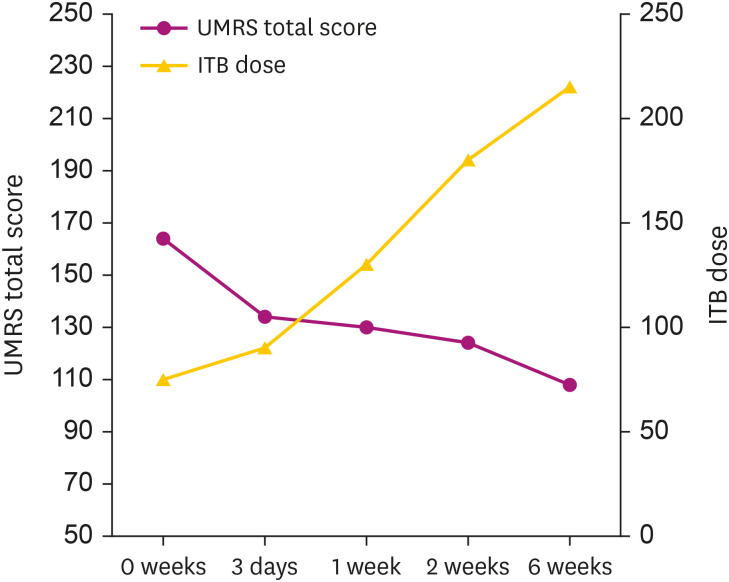 Successful Control of Intractable Myoclonus in a Patient With Hypoxic Brain Injury After Intrathecal Baclofen Therapy: A Case Report.