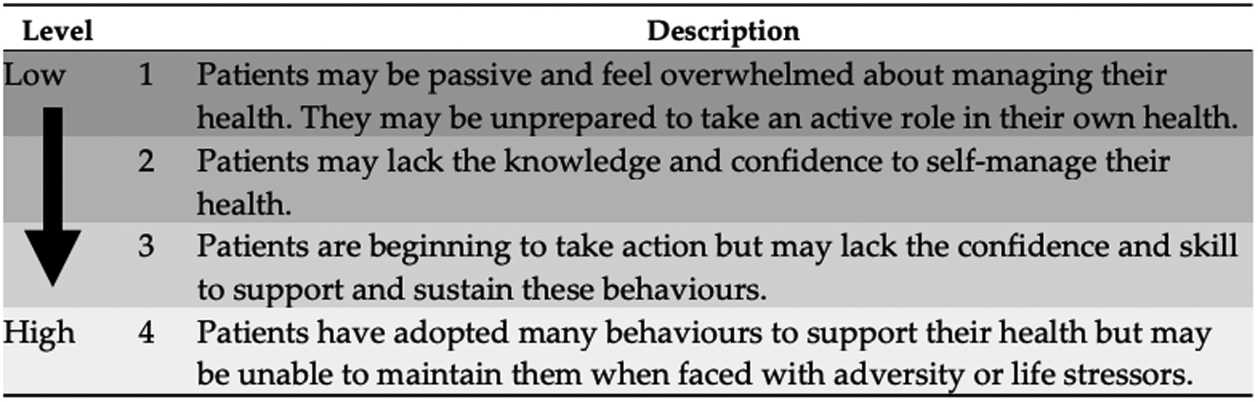 Patient Activation: The Cornerstone of Effective Self-Management in Chronic Kidney Disease?