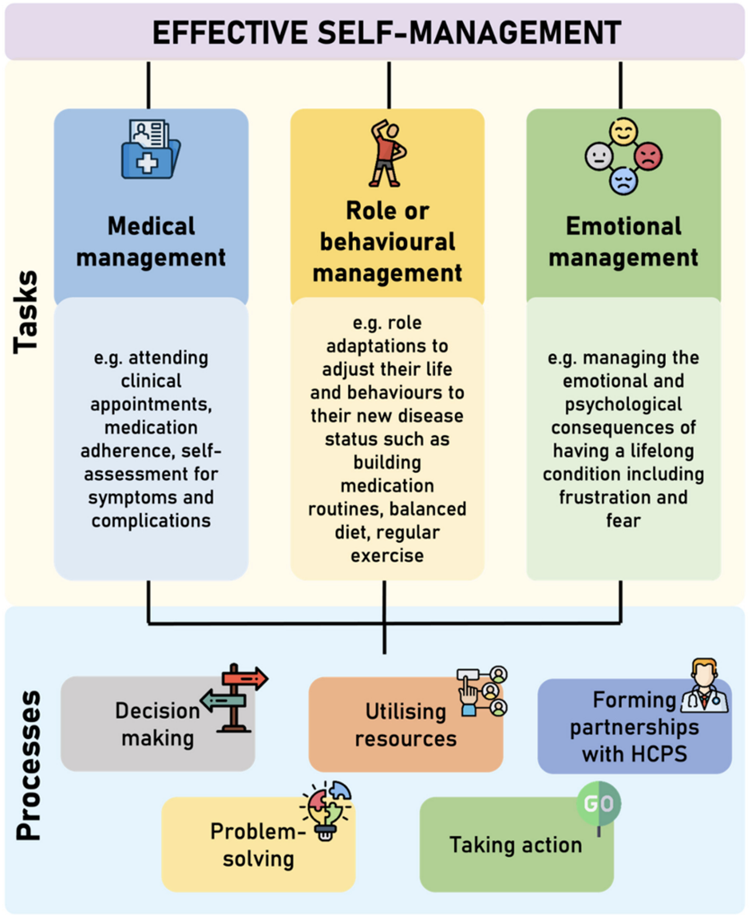 Patient Activation: The Cornerstone of Effective Self-Management in Chronic Kidney Disease?