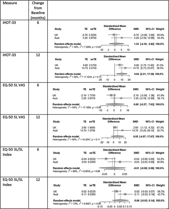 Arthroscopic hip surgery offers better early patient-reported outcome measures than targeted physiotherapy programs for the treatment of femoroacetabular impingement syndrome: a systematic review and meta-analysis of randomized controlled trials.