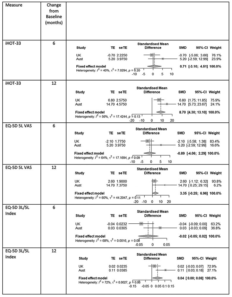 Arthroscopic hip surgery offers better early patient-reported outcome measures than targeted physiotherapy programs for the treatment of femoroacetabular impingement syndrome: a systematic review and meta-analysis of randomized controlled trials.