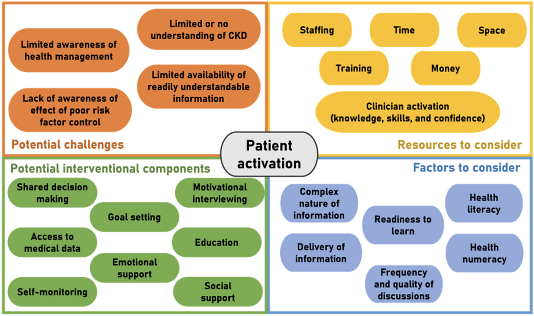 Patient Activation: The Cornerstone of Effective Self-Management in Chronic Kidney Disease?