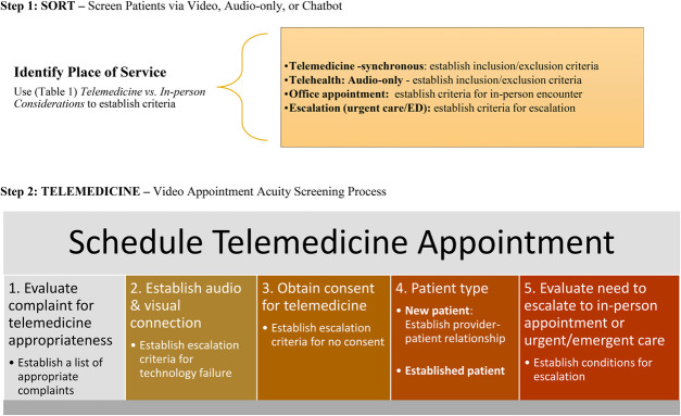 Remote patient triage: Shifting toward safer telehealth practice.