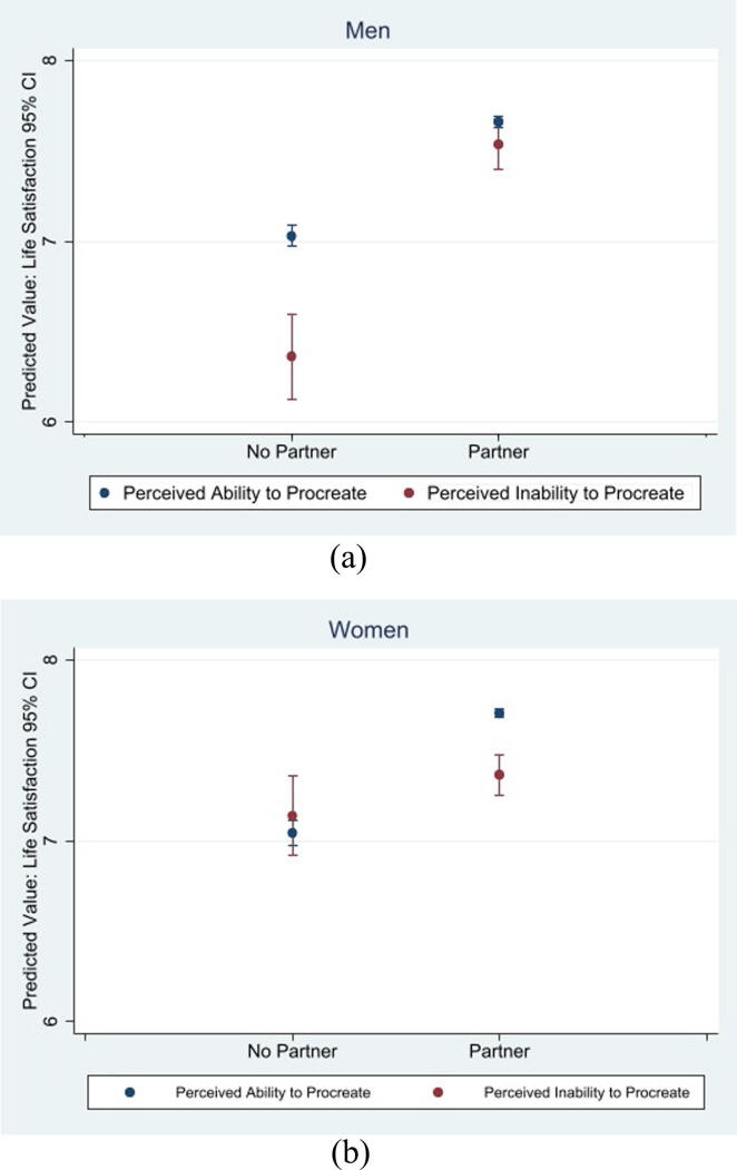 Is perceived inability to procreate associated with life satisfaction? Evidence from a German panel study