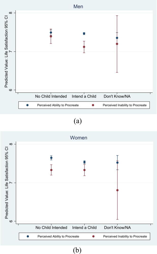 Is perceived inability to procreate associated with life satisfaction? Evidence from a German panel study