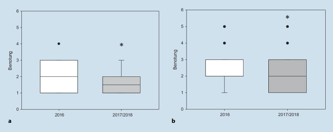 [Case-based learning can improve the teaching quality in trauma surgery education : A survey analysis among medical students].