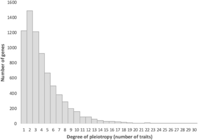 Pleiotropy data resource as a primer for investigating co-morbidities/multi-morbidities and their role in disease.