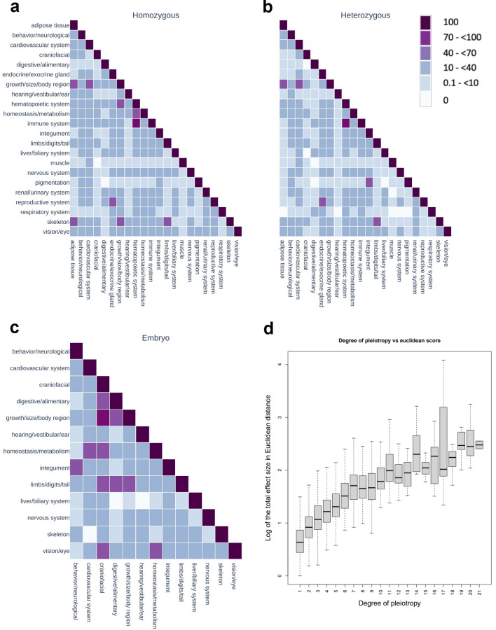 Pleiotropy data resource as a primer for investigating co-morbidities/multi-morbidities and their role in disease.