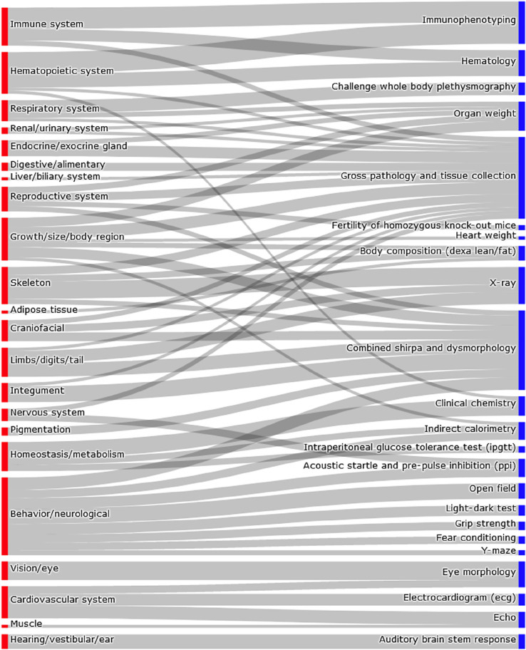 Pleiotropy data resource as a primer for investigating co-morbidities/multi-morbidities and their role in disease.