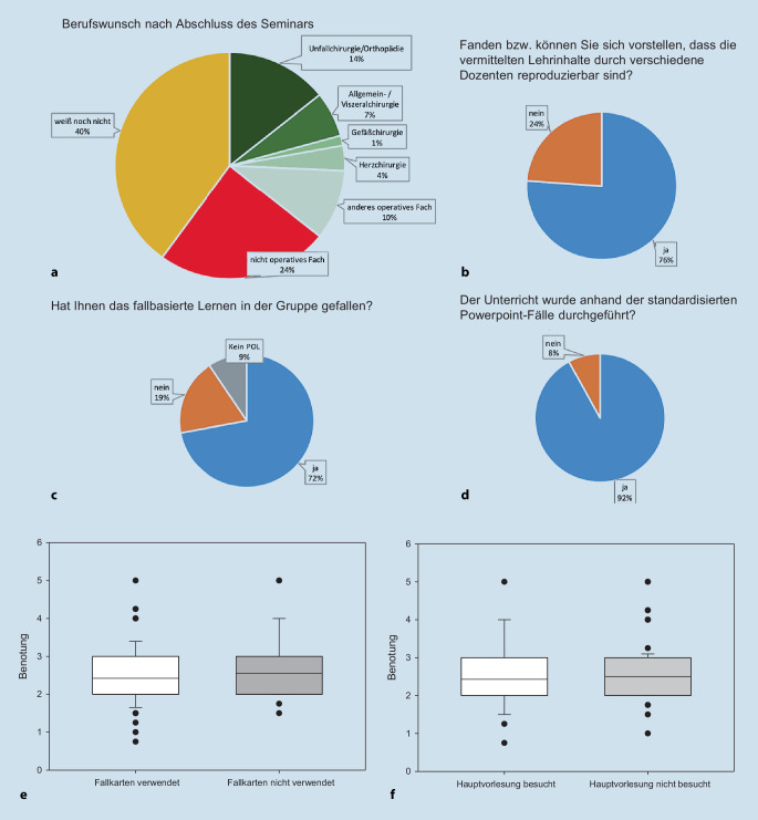 [Case-based learning can improve the teaching quality in trauma surgery education : A survey analysis among medical students].