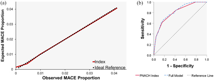 Major adverse cardiovascular events following partial nephrectomy: a procedure-specific risk index.