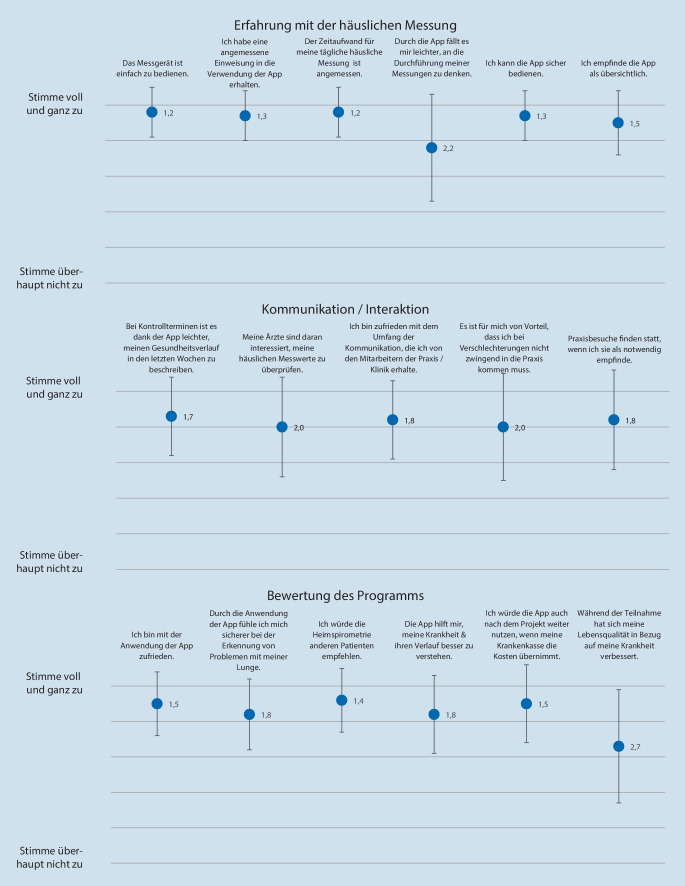 [Experiences with digital care of patients with chronic and acute lung diseases during the SARS-CoV-2 pandemic].