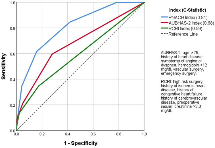 Major adverse cardiovascular events following partial nephrectomy: a procedure-specific risk index.