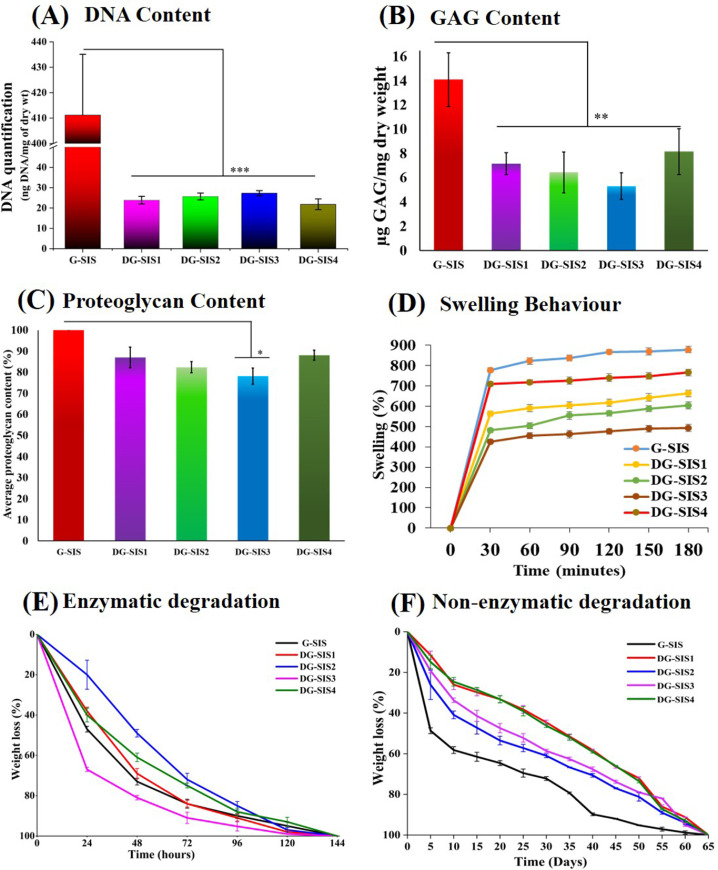 Development of decellularization protocol for caprine small intestine submucosa as a biomaterial