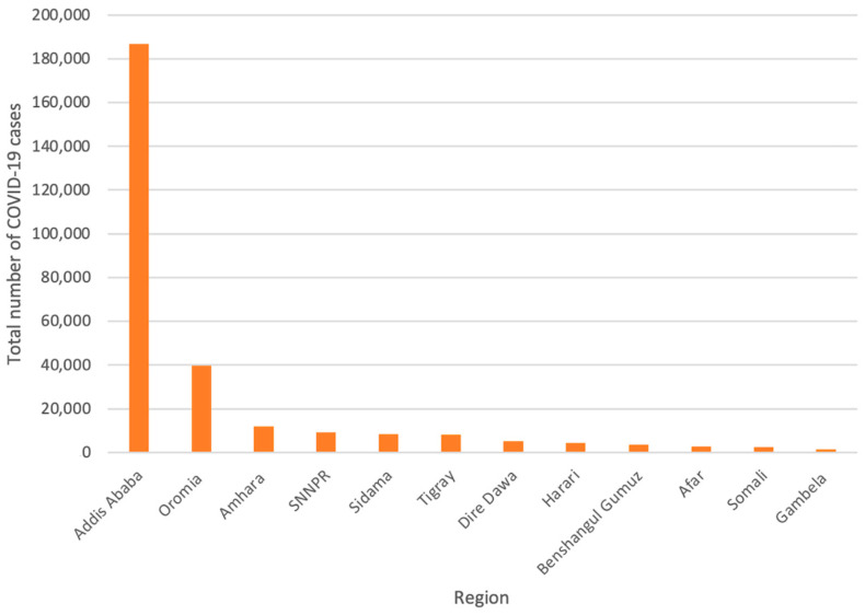 Impact of COVID-19 on Food Security in Ethiopia.