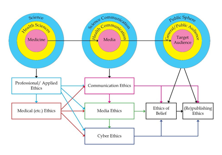 Media codes of ethics for health professionals and media professionals: a qualitative study.