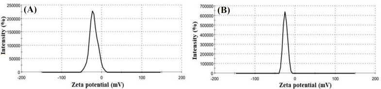 Fabrication of Silk Scaffold Containing Simvastatin-Loaded Silk Fibroin Nanoparticles for Regenerating Bone Defects