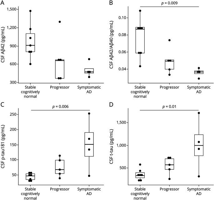 Baseline Microglial Activation Correlates With Brain Amyloidosis and Longitudinal Cognitive Decline in Alzheimer Disease.