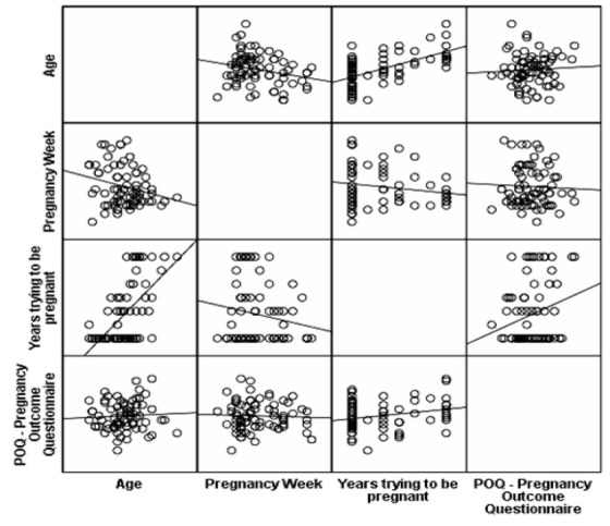 Validity and reliability of the Greek version of Pregnancy Outcome Questionnaire (POQ).