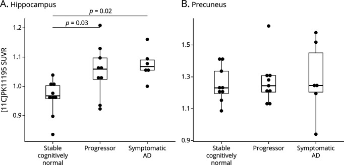 Baseline Microglial Activation Correlates With Brain Amyloidosis and Longitudinal Cognitive Decline in Alzheimer Disease.