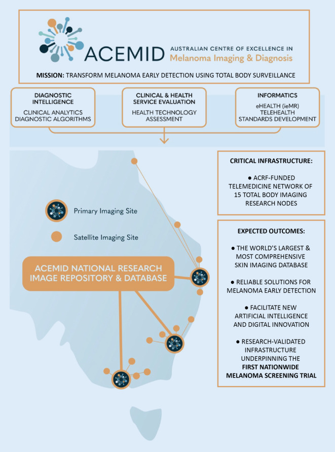 A 3D total-body photography research network: the Australian experiment.