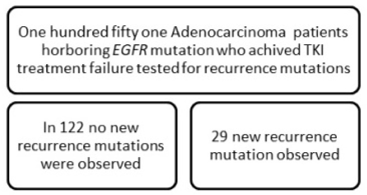 T790M and Acquired Resistance of Epidermal Growth Factor Receptor to Tyrosine Kinase Inhibitors in Patients with Lung Adenocarcinoma.