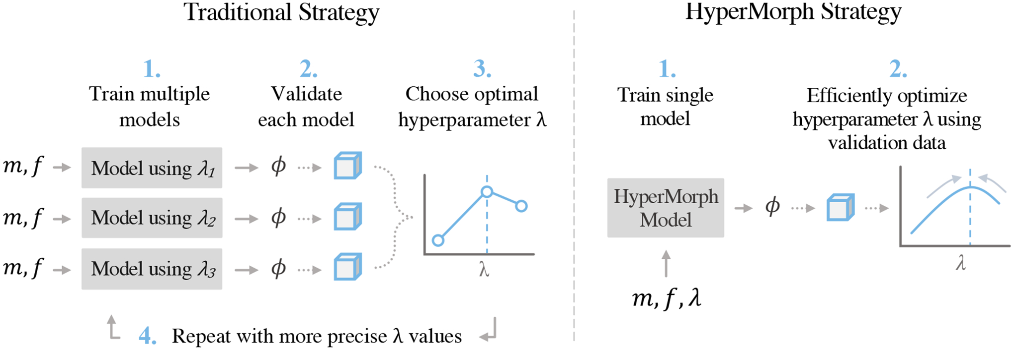 Learning the Effect of Registration Hyperparameters with HyperMorph.